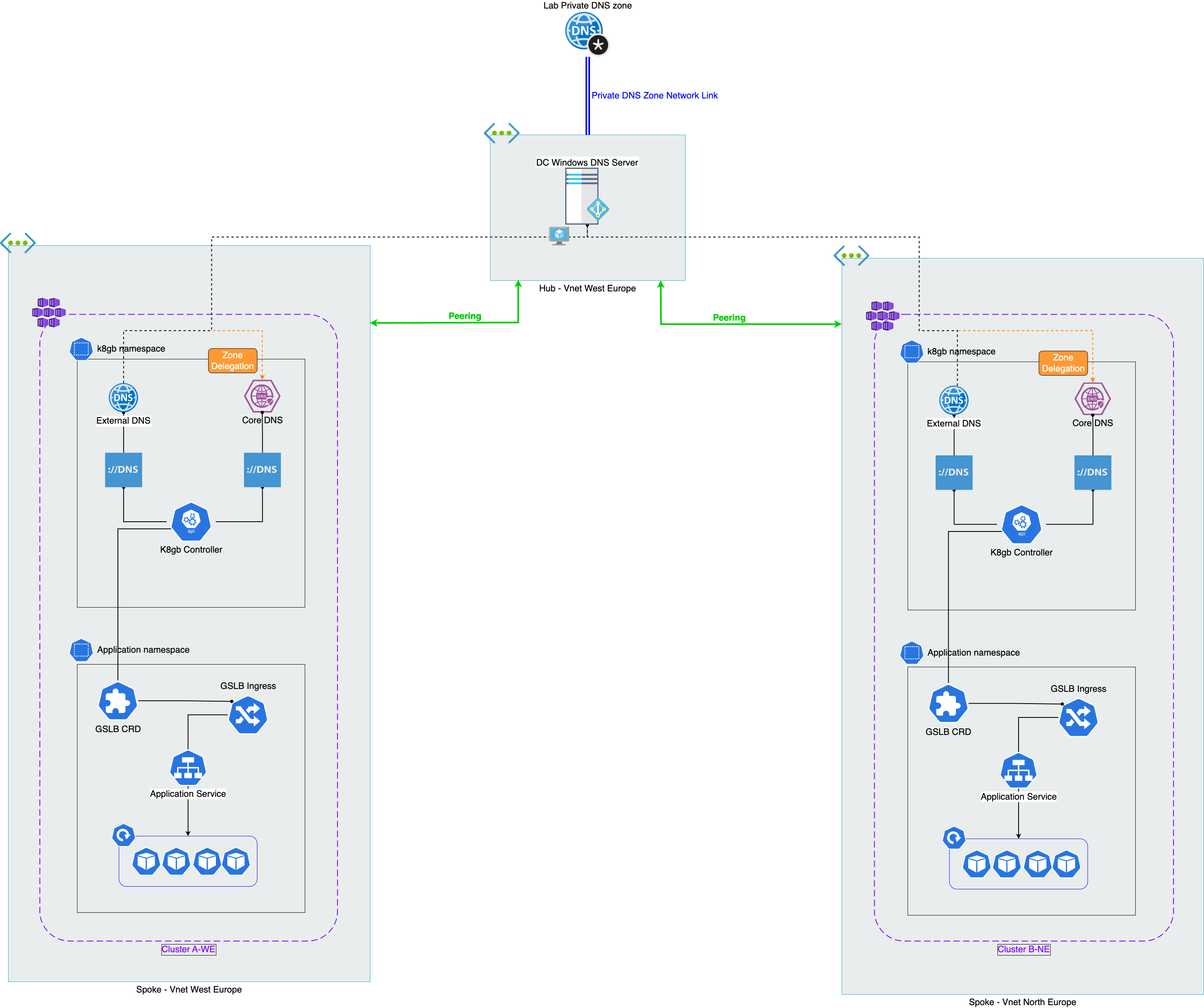 GSLB with K8gb on Windows DNS